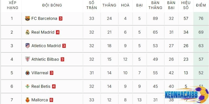 Bảng xếp hạng La Liga 24/25 của các vị trí top đầu 