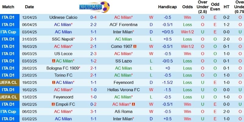Kết quả gần đây của AC Milan