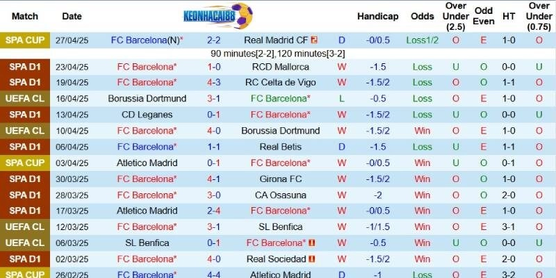 Kết quả mới đây của Barcelona