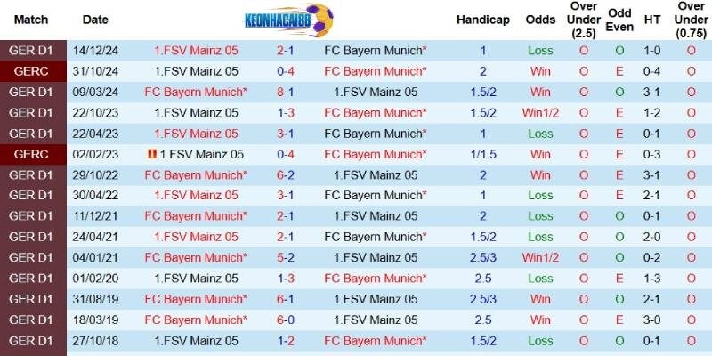 Quá khứ đối đầu giữa Bayern Munich và Mainz