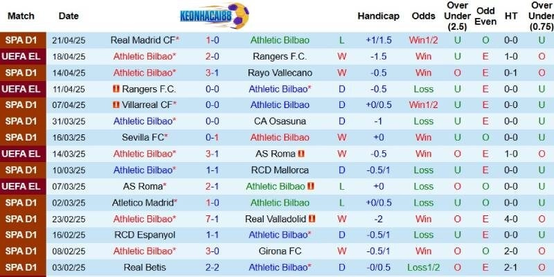 Kết quả gần đây của Bilbao