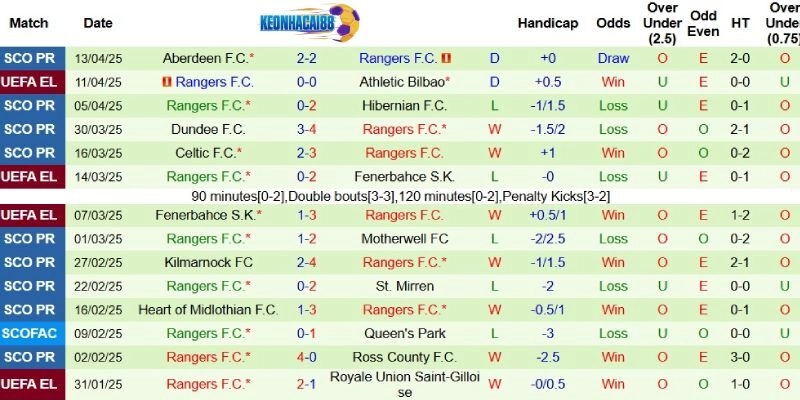 Thành tích mới nhất phía Rangers