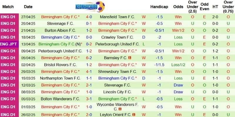 Thành tích mới nhất phía Birmingham City