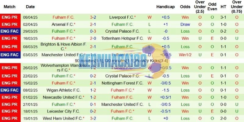 Phong độ bên phía Fulham