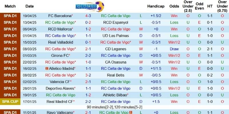Kết quả gần đây của Celta Vigo