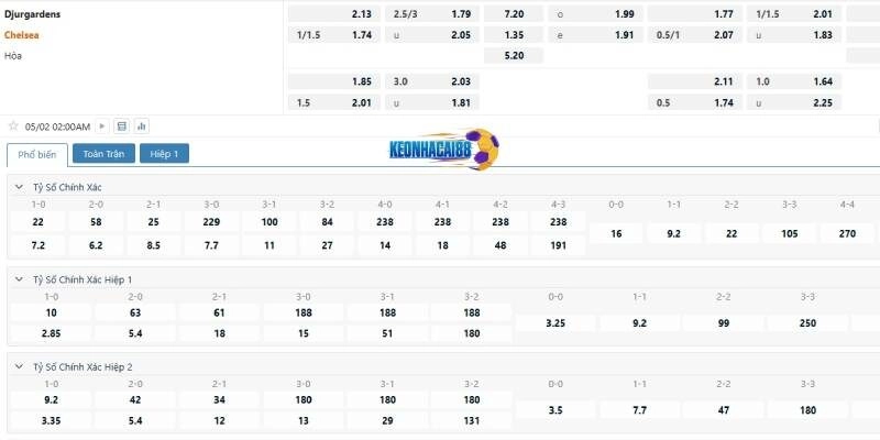 Tỉ lệ kèo trận Djurgardens vs Chelsea