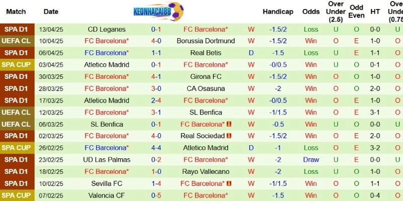 Thành tích mới nhất phía Barcelona