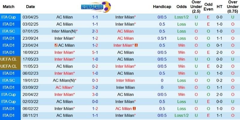 Quá khứ đối đầu giữa Inter Milan và AC Milan