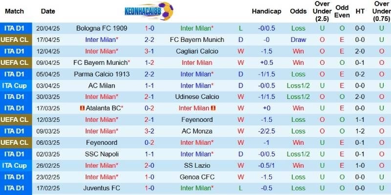 Kết quả gần đây của Inter Milan