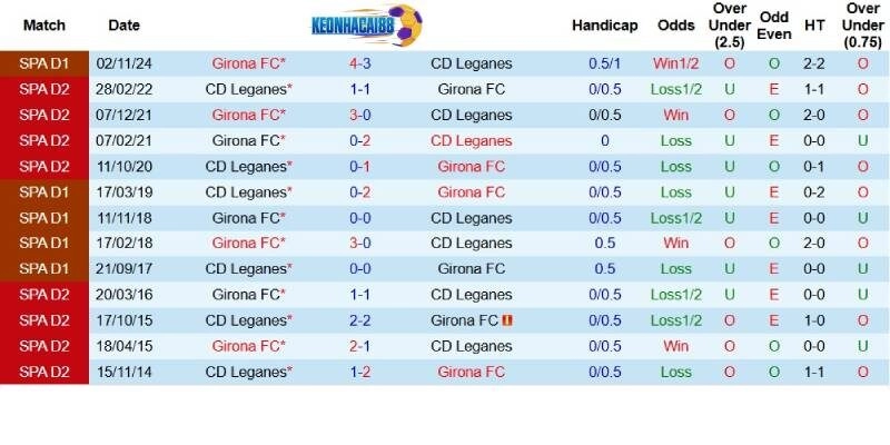 Quá khứ đối đầu giữa Leganes và Girona