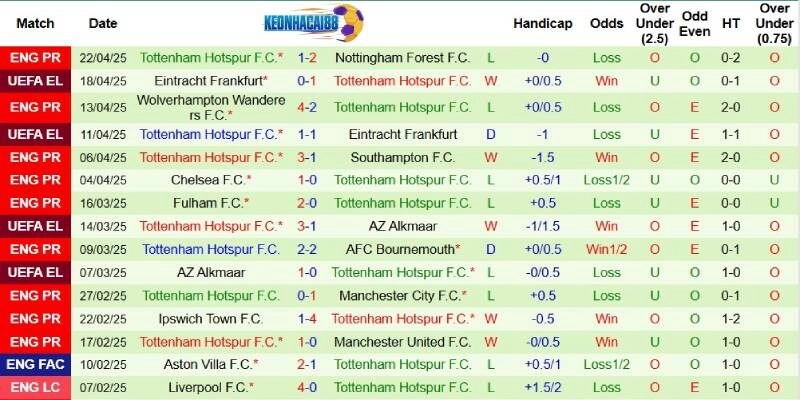 Thành tích mới nhất phía Tottenham