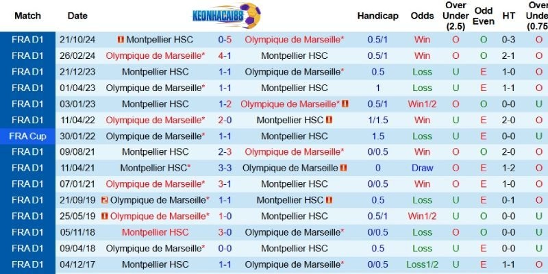 Quá khứ đối đầu giữa Marseille và Montpellier