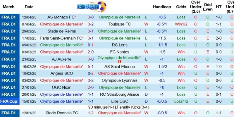 Kết quả gần đây của Marseille