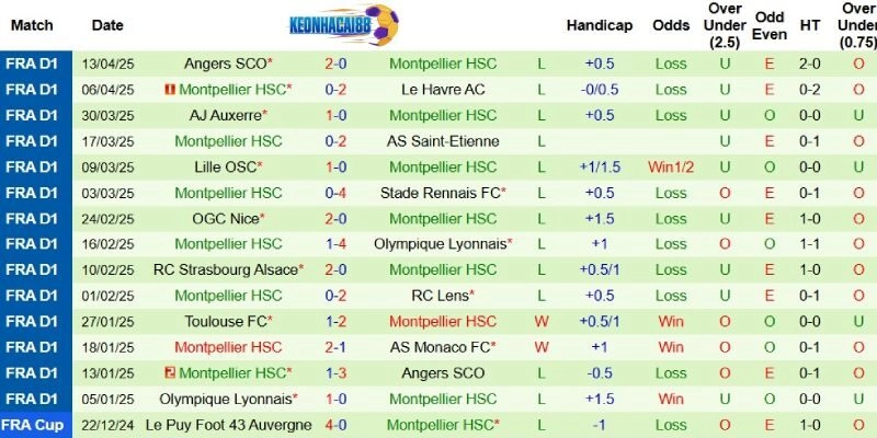 Thành tích mới nhất phía Montpellier