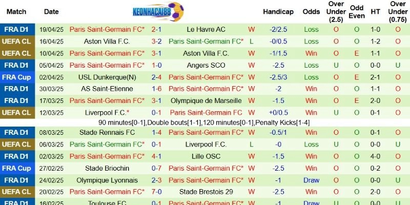 Thành tích mới nhất phía PSG
