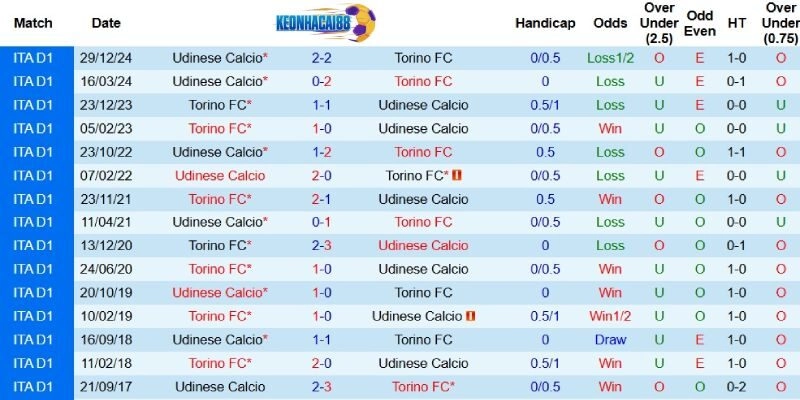 Quá khứ đối đầu giữa Torino và Udinese