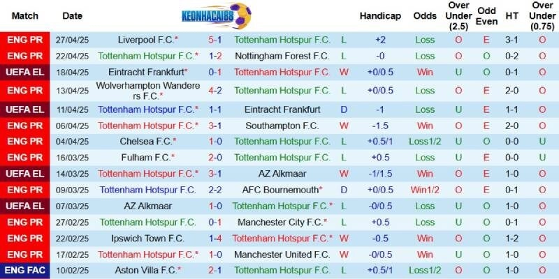 Kết quả mới đây của Tottenham