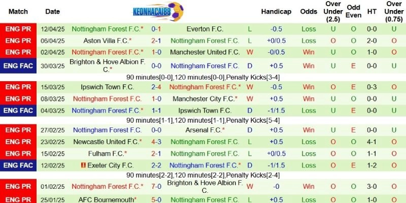 Thành tích mới nhất phía Nottingham Forest