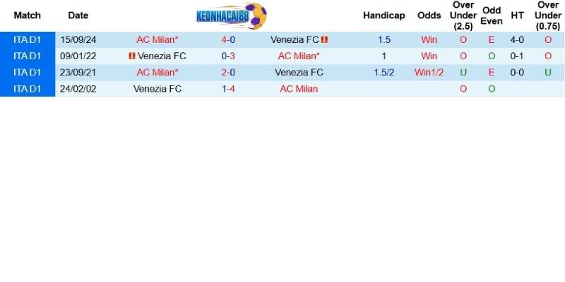 Quá khứ đối đầu giữa Venezia và AC Milan