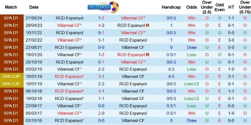 Quá khứ đối đầu giữa Villarreal và Espanyol