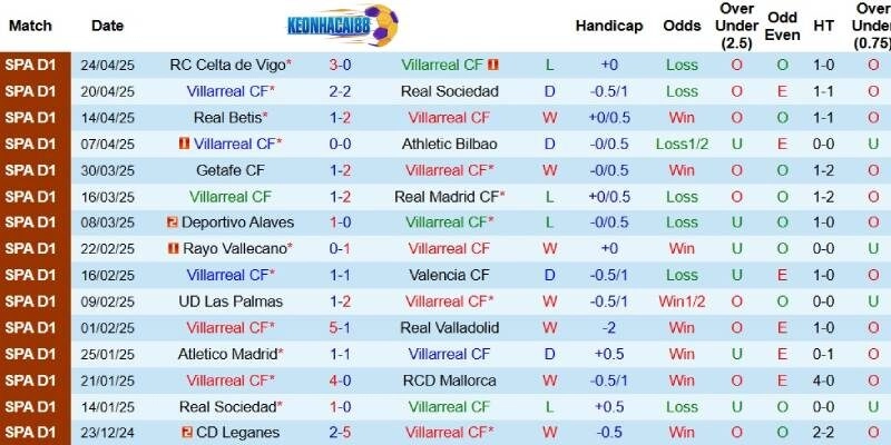 Kết quả gần đây của Villarreal