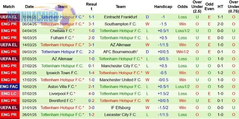 Phong độ bên phía Tottenham