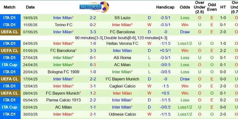 Thành tích mới nhất phía Inter Milan