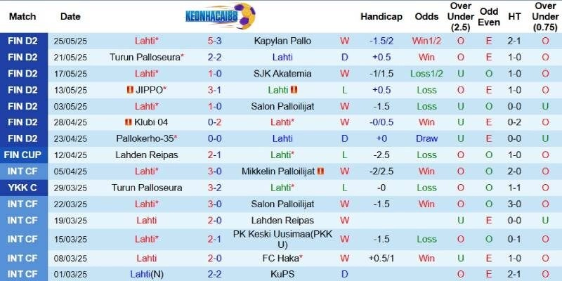 Kết quả gần đây của Lahti