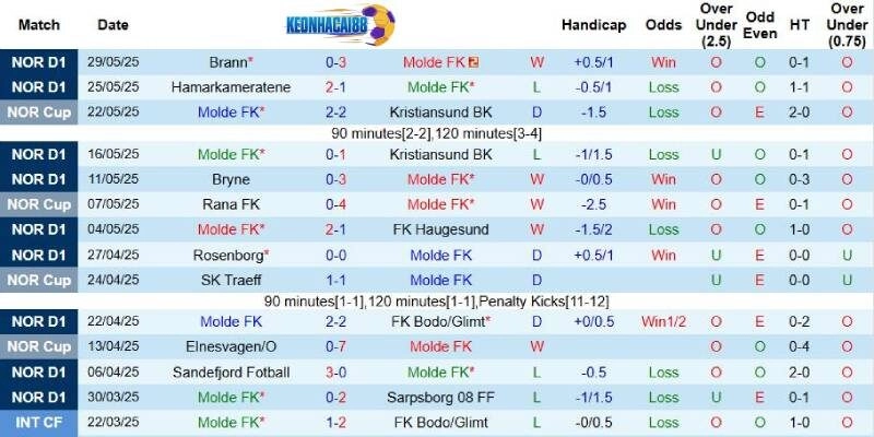 Kết quả gần đây của Molde