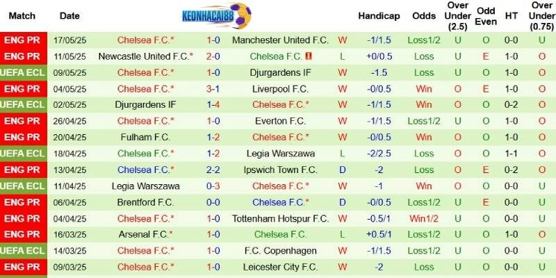 Thành tích mới nhất phía Chelsea