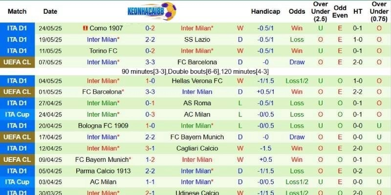 Thành tích mới nhất phía Inter Milan