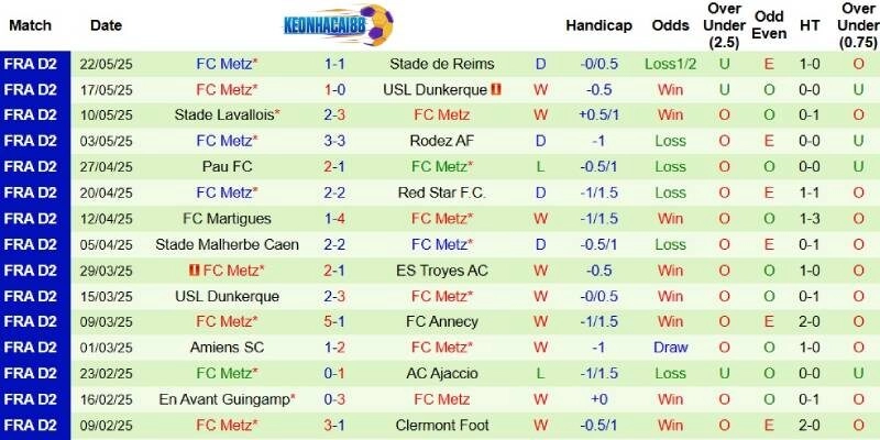 Thành tích mới nhất phía Metz