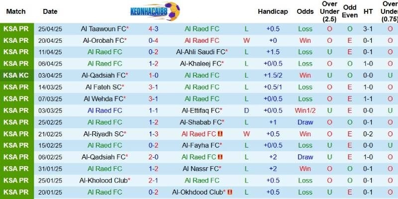 Kết quả mới đây của Al Raed 