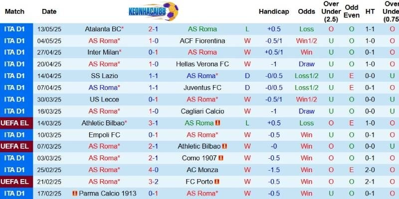Kết quả gần đây của AS Roma