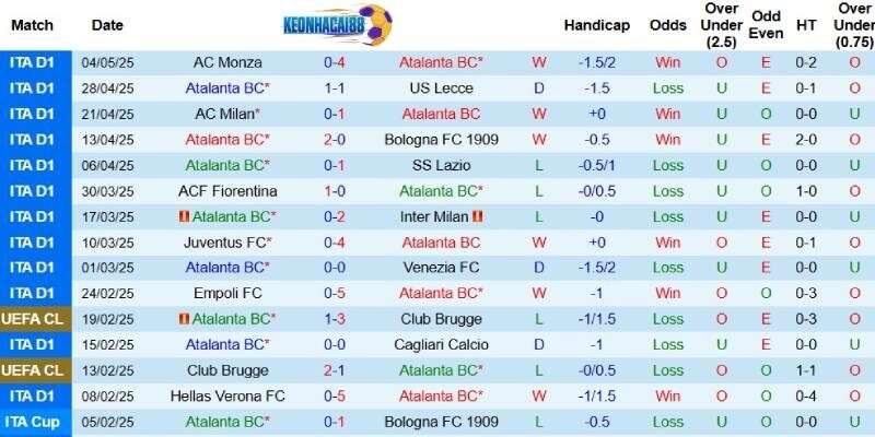 Kết quả gần đây của Atalanta