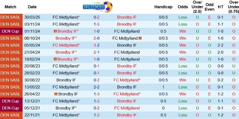 Quá khứ đối đầu giữa Brondby và Midtjylland