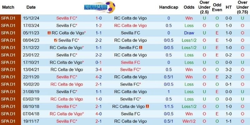 Quá khứ đối đầu giữa Celta Vigo và Sevilla