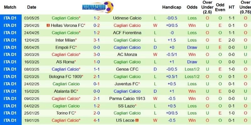 Thành tích mới nhất phía Cagliari