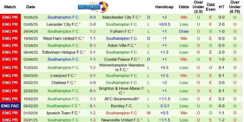 Thành tích mới nhất phía Southampton