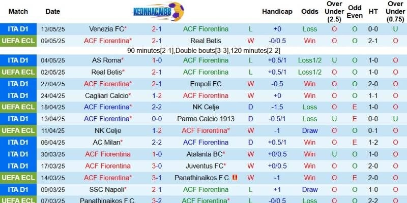 Kết quả gần đây của Fiorentina