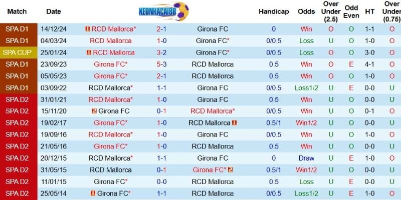 Quá khứ đối đầu giữa Mallorca và Girona