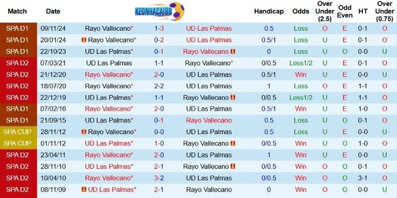 Quá khứ đối đầu giữa Las Palmas và Vallecano