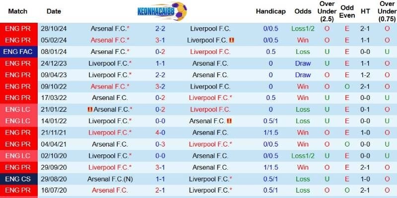 Thành tích đối đầu giữa Liverpool và Arsenal trước ngày 11/5