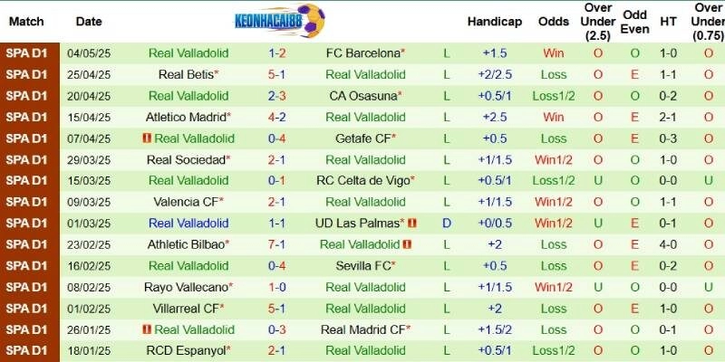 Thành tích mới nhất phía Valladolid