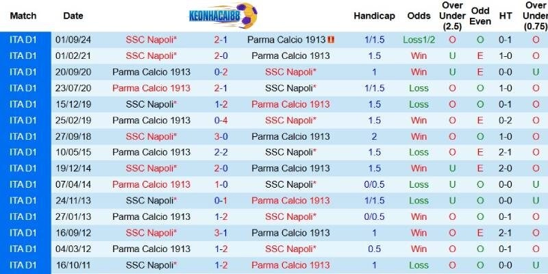 Quá khứ đối đầu giữa Parma và Napoli