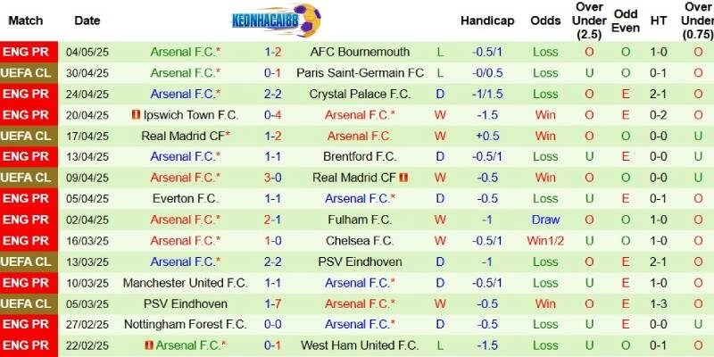 Thành tích mới nhất phía Arsenal