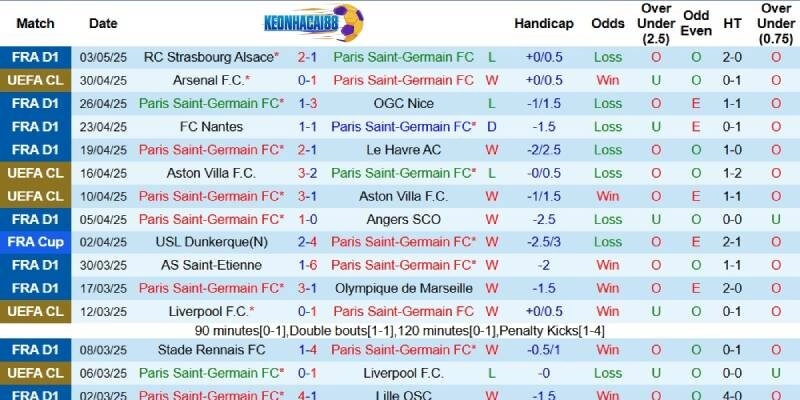 Kết quả mới đây của PSG 