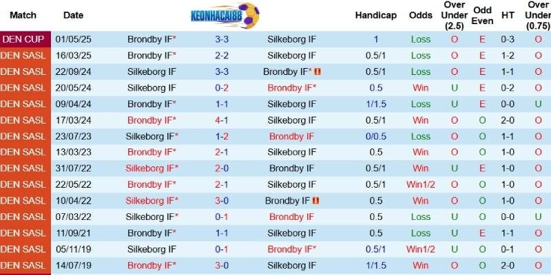 Quá khứ đối đầu giữa Silkeborg và Brondby