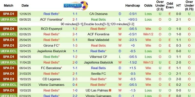 Phong độ bên phía Real Betis