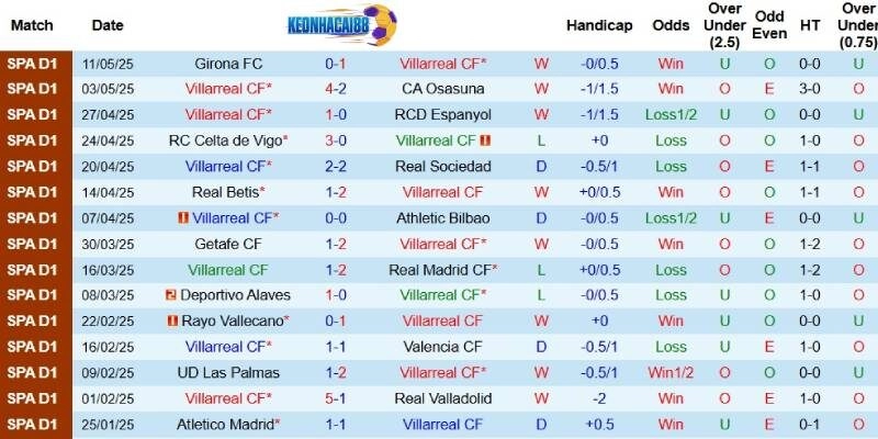 Kết quả gần đây của Villarreal